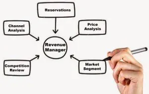 que es el hotel revenue management